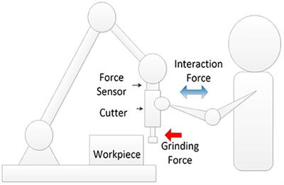 An online human–robot collaborative grinding state recognition approach based on contact dynamics and LSTM